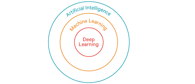 人工智能、机器学习和深度学习的区别