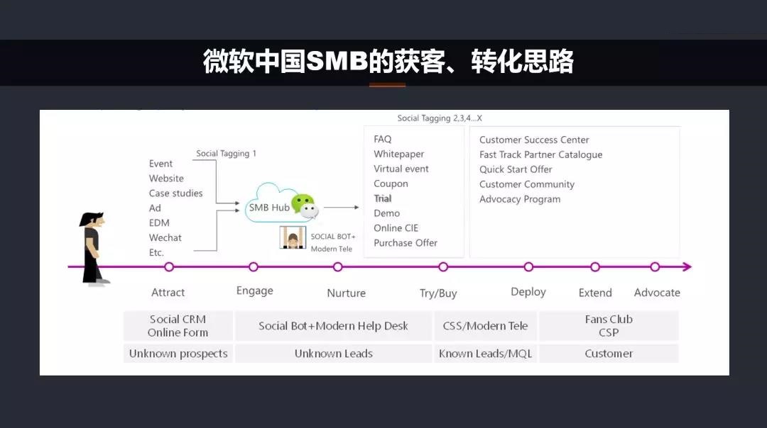 微软中国SMB获客、转化思路