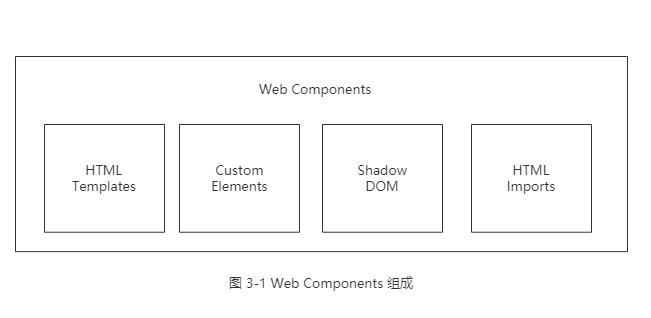 Web Components 组成