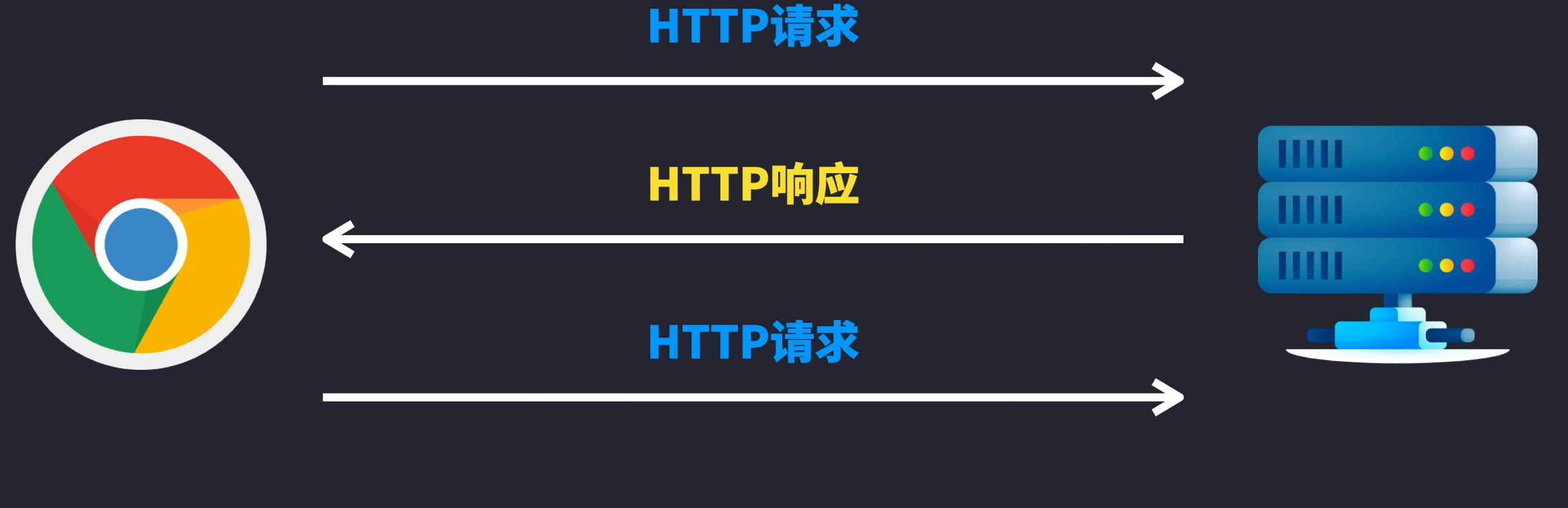 HTTP请求一次一份