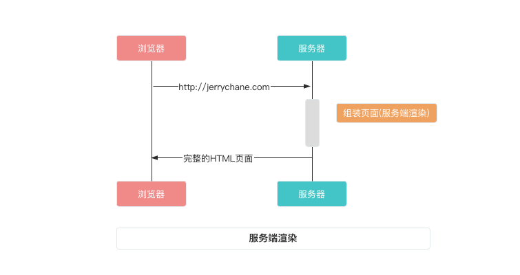 服务端渲染