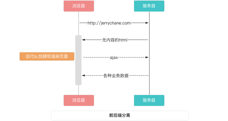 前后端分离