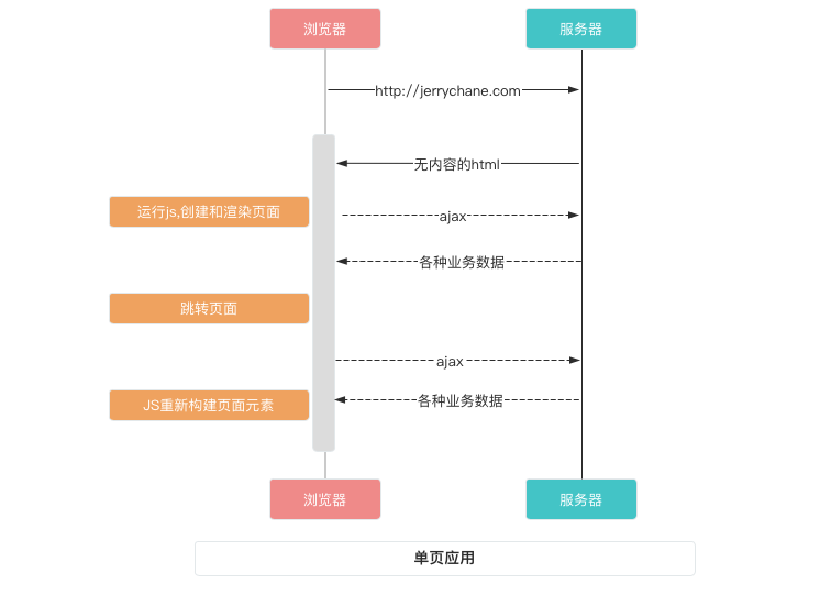 单页面应用spa