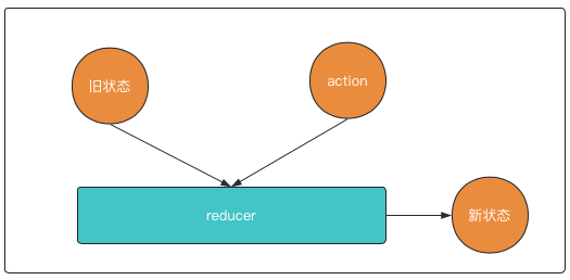reducer接收state和action